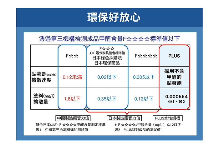 MT 水性鋼板板面 環保資訊數值圖_工作區域 1